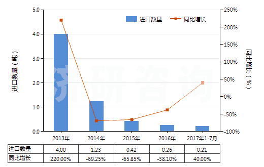 2013-2017年7月中國人造纖維短纖紗線（供零售用）(HS55113000)進(jìn)口量及增速統(tǒng)計